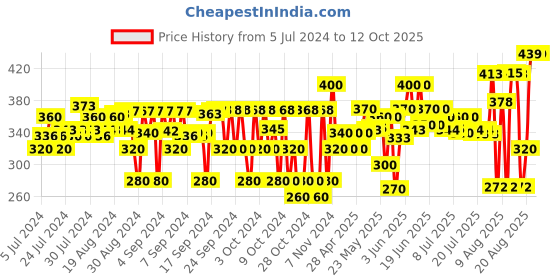 ajio.com hap Pack Of 5 Sleeveless Vest with Round Neck hap Price History Graph from 5 Jul 2024 to 12 Oct 2025