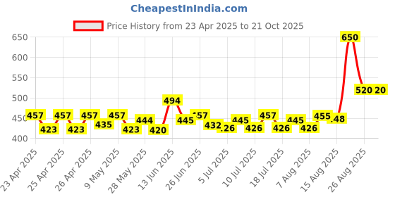 ajio.com hap Women Thermal Legging hap Price History Graph from 23 Apr 2025 to 21 Oct 2025
