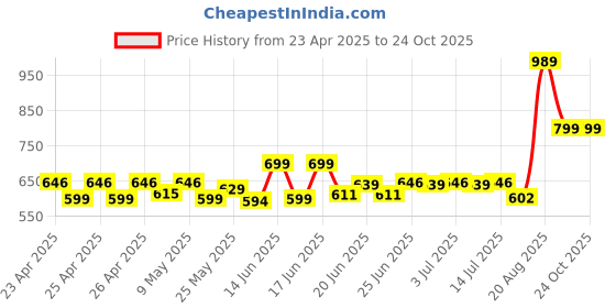 ajio.com hap Women Thermal Set hap Price History Graph from 23 Apr 2025 to 24 Oct 2025