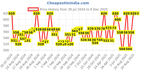 ajio.com happle hugs Boys Pack of 2 Tailored Fit Polo T-Shirts happle hugs Price History Graph from 30 Jul 2024 to 6 Dec 2025