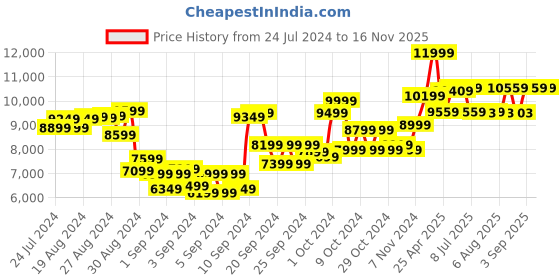 ajio.com babymoo Happy Baby Bouncer with Hanging Toys babymoo Price History Graph from 24 Jul 2024 to 16 Nov 2025