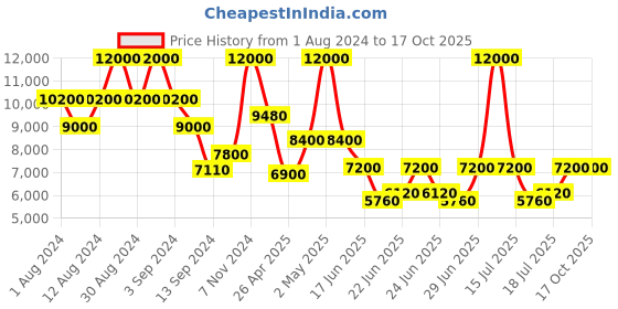 ajio.com satya paul Happy Friday Tunic satya paul Price History Graph from 1 Aug 2024 to 15 Oct 2025