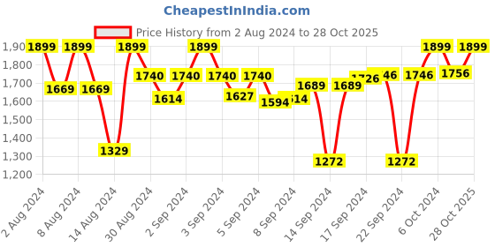 ajio.com happy hues Floral Print Long Door Curtain happy hues Price History Graph from 2 Aug 2024 to 28 Oct 2025