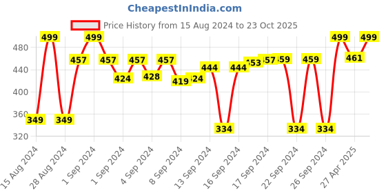 ajio.com happy hues Set of 2 Printed Cushion Covers 16" x 16" happy hues Price History Graph from 15 Aug 2024 to 23 Oct 2025