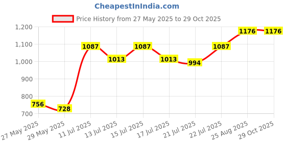 ajio.com happy owl Women Floral Woven Back-Open Blouse  happy owl Price History Graph from 27 May 2025 to 29 Oct 2025