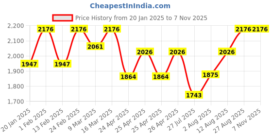 ajio.com happy socks Men Animal Print Everyday Socks happy socks Price History Graph from 20 Jan 2025 to 6 Nov 2025