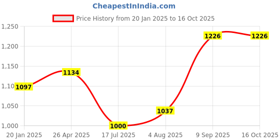 ajio.com happy socks Men Colourblock No-Show Socks happy socks Price History Graph from 20 Jan 2025 to 15 Oct 2025