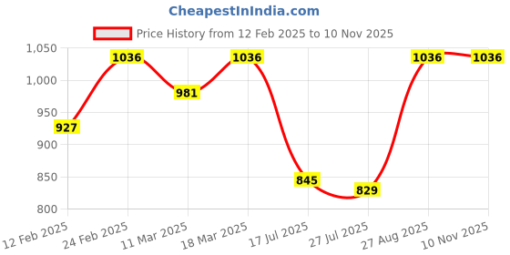 ajio.com happy socks Men Polka-dot Mid-Calf Length Socks happy socks Price History Graph from 12 Feb 2025 to 9 Nov 2025