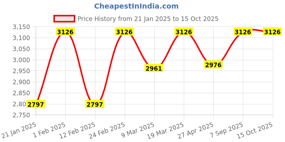 ajio.com happy socks Pack of 3 Graphic Print Everyday Socks happy socks Price History Graph from 21 Jan 2025 to 14 Oct 2025