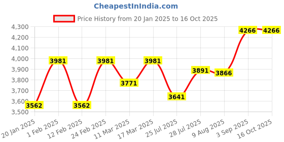ajio.com happy socks Pack of 4 Men Graphic Print Everyday Socks happy socks Price History Graph from 20 Jan 2025 to 16 Oct 2025