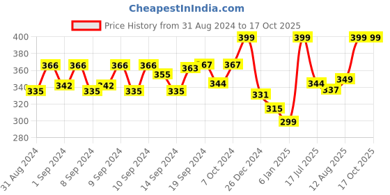 ajio.com happy socks Patterned Ankle-Length Socks happy socks Price History Graph from 31 Aug 2024 to 15 Oct 2025