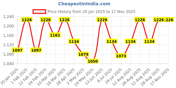 ajio.com happy socks Women Ankle-Length Socks happy socks Price History Graph from 20 Jan 2025 to 17 Nov 2025