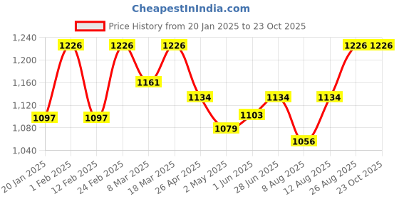 ajio.com happy socks Women Ankle-Length Socks happy socks Price History Graph from 20 Jan 2025 to 22 Oct 2025