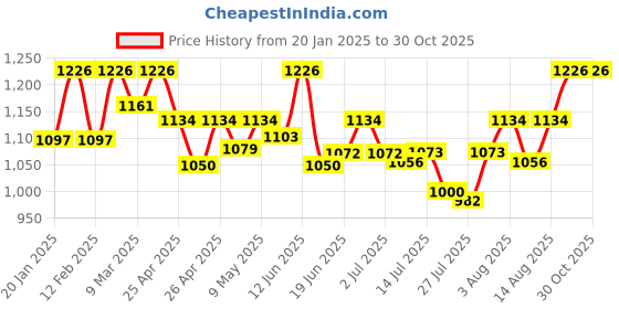 ajio.com happy socks Women Glitter Ankle-Length Socks happy socks Price History Graph from 20 Jan 2025 to 30 Oct 2025