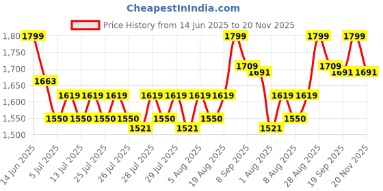 ajio.com happy threads Dorris The Rooster Handmade Crochet Toy happy threads Price History Graph from 14 Jun 2025 to 20 Nov 2025