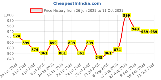 ajio.com happy threads Handcrafted Jumbo the Elephant Hand Puppet happy threads Price History Graph from 26 Jun 2025 to 10 Oct 2025