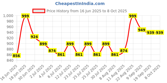 ajio.com happy threads Handcrafted Leo The Lion Hand Puppet happy threads Price History Graph from 16 Jun 2025 to 7 Oct 2025
