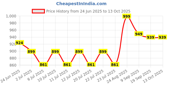 ajio.com happy threads Handcrafted Mimi The Cat Hand Puppet happy threads Price History Graph from 24 Jun 2025 to 13 Oct 2025