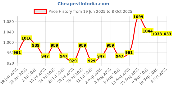 ajio.com happy threads Handcrafted Tango The Macaw Hand Puppet happy threads Price History Graph from 19 Jun 2025 to 8 Oct 2025
