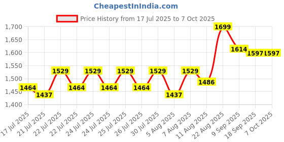 ajio.com happy threads Jake Handmade Crochet Soft Toy happy threads Price History Graph from 17 Jul 2025 to 7 Oct 2025