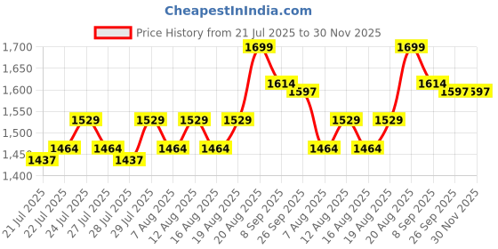 ajio.com happy threads Molly Handmade Crochet Stuffed Doll happy threads Price History Graph from 21 Jul 2025 to 30 Nov 2025
