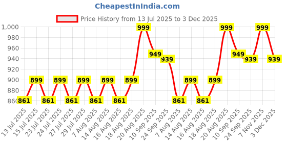 ajio.com happy threads Set of 5 Handcrafted Amigurumi Family Finger Puppets happy threads Price History Graph from 13 Jul 2025 to 3 Dec 2025