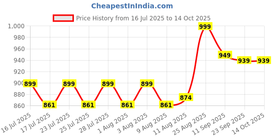 ajio.com happy threads Set of 5 Handcrafted Amigurumi Ranch Pals Finger Puppets happy threads Price History Graph from 16 Jul 2025 to 14 Oct 2025