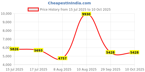 ajio.com swiss military Harbody Trolley Bag with 360 Degree Rotating Wheel swiss military Price History Graph from 15 Jul 2025 to 10 Oct 2025