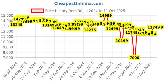 ajio.com harcourt publisher Trampoline & Enclosure Set harcourt publisher Price History Graph from 30 Jul 2024 to 10 Oct 2025