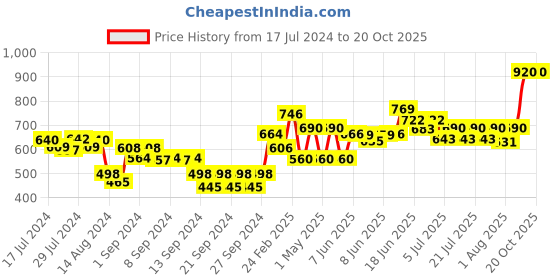 ajio.com nirlon Hard Anodised Cook Compatible Boiling Tope Patila nirlon Price History Graph from 17 Jul 2024 to 20 Oct 2025
