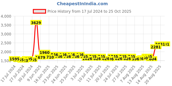 ajio.com nirlon Hard Anodized Aluminium Outer Lid Pressure Cooker nirlon Price History Graph from 17 Jul 2024 to 25 Oct 2025