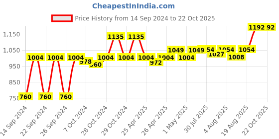 ajio.com vinod Hard Anodized Aluminum Roti Tawa vinod Price History Graph from 14 Sep 2024 to 21 Oct 2025