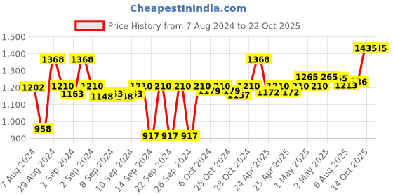 ajio.com vinod Hard Anodized Deep Kadai with Glass Lid vinod Price History Graph from 7 Aug 2024 to 21 Oct 2025