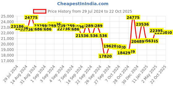 ajio.com meyer Hard Anodized Nonstick and Stainless Steel 6 Piece Cookware Set meyer Price History Graph from 29 Jul 2024 to 22 Oct 2025
