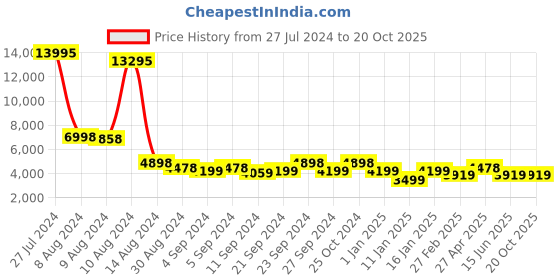 ajio.com stony brook by nasher miles Hard Body Luggage Bag with Number Lock System stony brook by nasher miles Price History Graph from 27 Jul 2024 to 20 Oct 2025