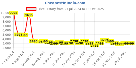 ajio.com stony brook by nasher miles Hard Body Luggage Bag with Number Lock System stony brook by nasher miles Price History Graph from 27 Jul 2024 to 17 Oct 2025