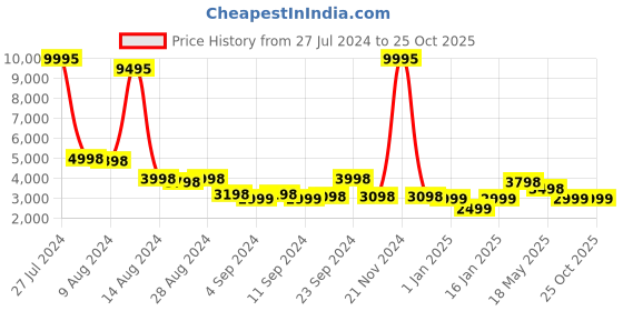 ajio.com stony brook by nasher miles Hard Body Luggage Bag with Number Lock System stony brook by nasher miles Price History Graph from 27 Jul 2024 to 25 Oct 2025