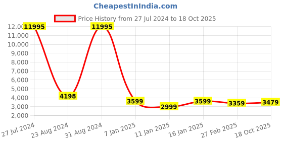 ajio.com stony brook by nasher miles Hard Body Luggage Bag with Number Lock System stony brook by nasher miles Price History Graph from 27 Jul 2024 to 18 Oct 2025