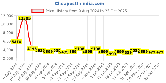 ajio.com stony brook by nasher miles Hard Body Luggage Bag with Number Lock System stony brook by nasher miles Price History Graph from 9 Aug 2024 to 25 Oct 2025