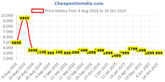 ajio.com stony brook by nasher miles Hard Body Luggage Bag with Number Lock System stony brook by nasher miles Price History Graph from 9 Aug 2024 to 16 Oct 2025