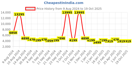ajio.com stony brook by nasher miles Hard Body Luggage Bag with Number Lock System stony brook by nasher miles Price History Graph from 9 Aug 2024 to 18 Oct 2025
