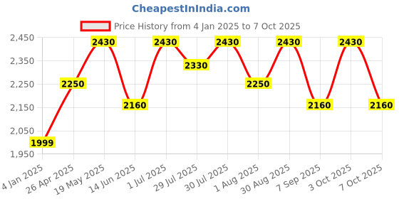 ajio.com luggero Hard Body Trolley Bag with Number Lock luggero Price History Graph from 4 Jan 2025 to 7 Oct 2025