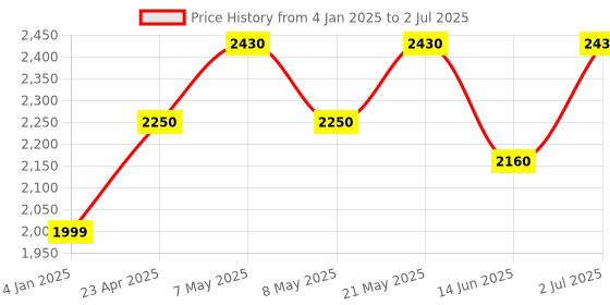 ajio.com luggero Hard Body Trolley Bag with Number Lock luggero Price History Graph from 4 Jan 2025 to 2 Jul 2025
