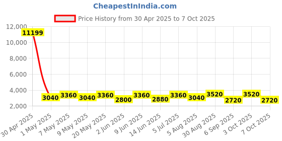 ajio.com luggero Hard Body Trolley Bag with Number Lock System luggero Price History Graph from 30 Apr 2025 to 7 Oct 2025
