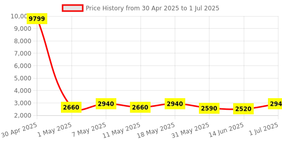ajio.com luggero Hard Body Trolley Bag with Number Lock System luggero Price History Graph from 30 Apr 2025 to 1 Jul 2025