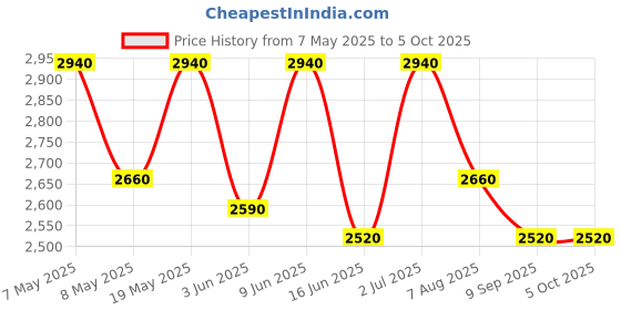ajio.com luggero Hard Body Trolley Bag with Number Lock System luggero Price History Graph from 7 May 2025 to 4 Oct 2025