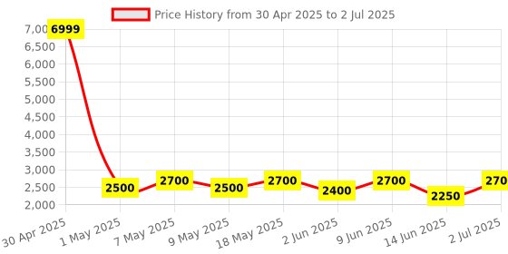 ajio.com luggero Hard Body Trolley Bag with Number Lock System luggero Price History Graph from 30 Apr 2025 to 2 Jul 2025