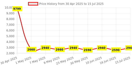 ajio.com luggero Hard Body Trolley Bag with Number Lock System luggero Price History Graph from 30 Apr 2025 to 15 Jul 2025