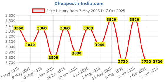 ajio.com luggero Hard Body Trolley Bag with Number Lock System luggero Price History Graph from 7 May 2025 to 7 Oct 2025