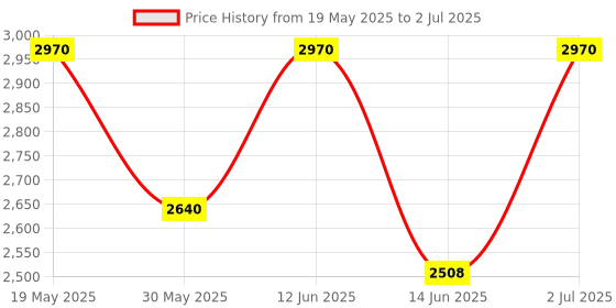 ajio.com luggero Hard Body Trolley Bag with Number Lock System luggero Price History Graph from 19 May 2025 to 2 Jul 2025